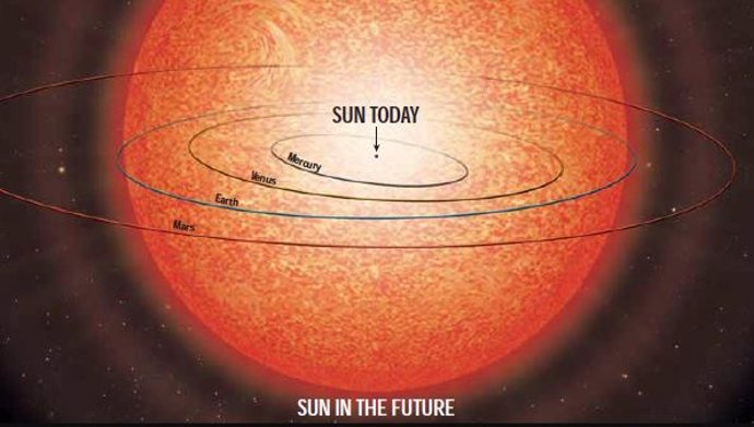 A medida que el Sol evoluciona, se convertirá en una estrella gigante roja, creciendo en tamaño hasta que haya engullido los planetas interiores.