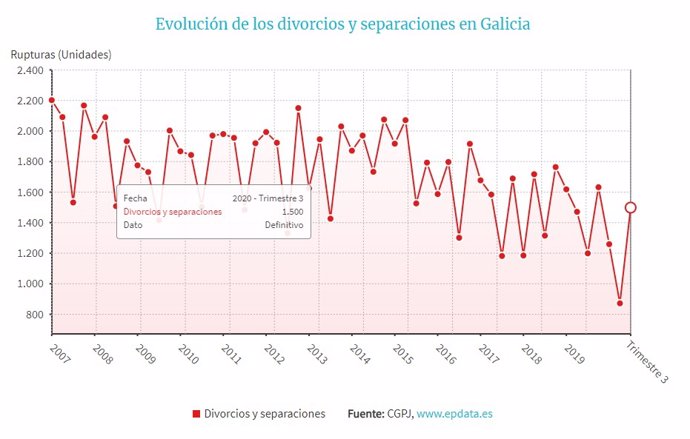 Gráfico de EPData con los datos de las rupturas matrimoniales de Galicia en el tercer trimestre del 2020.