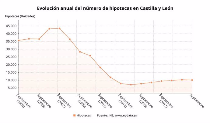 Gráfico de elaboración propia sobre la evolución de la constitución de hipotecas en septiembre en CyL