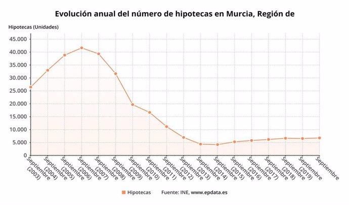 Evolución anual del número de hipotecas en la Región de Murcia