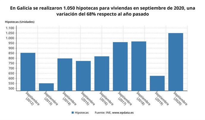 Evolución de las hipotecas en septiembre