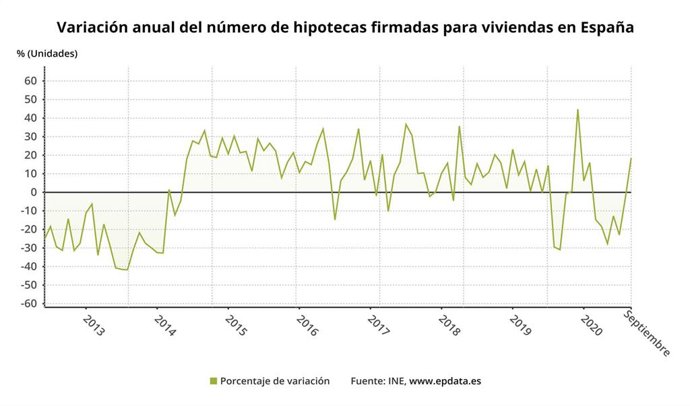 Variación anual de la firma de hipotecas sobre viviendas hasta septiembre de 2020