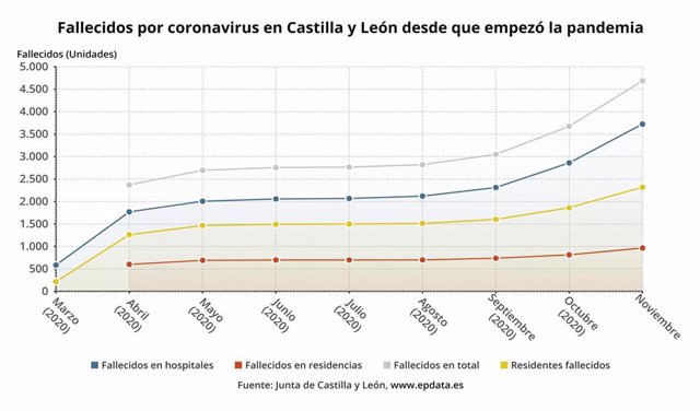 Gráfica con las cifras totales de fallecidos por COVID-19 en Castilla y León, en hospitales y residencias, al final de cada mes de la pandemia.