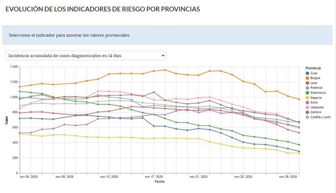 Evolución de la incidencia acumulada a 14 días en las provincias de Castilla y León.