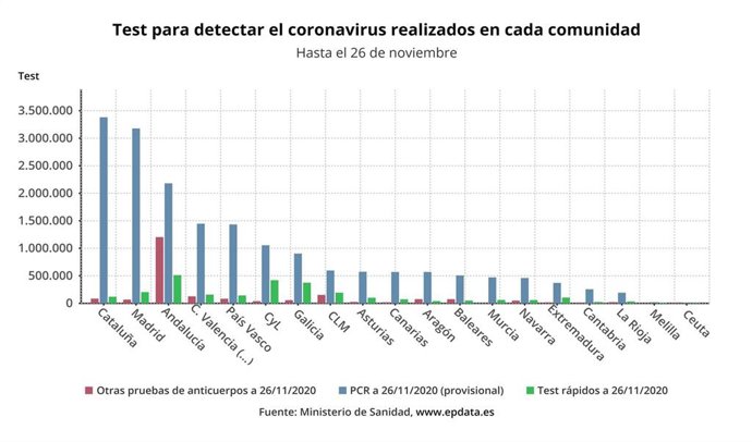 Test para detectar el coronavirus realizados en cada comunidad