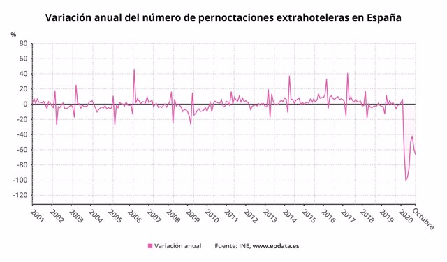 Variación anual del número de pernoctaciones extrahoteleras hasta octubre de 2020