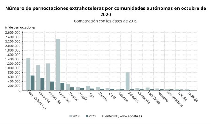 Gráfico con la evolución interanual de las pernoctaciones extrahoteleras en cada comunidad autónoma