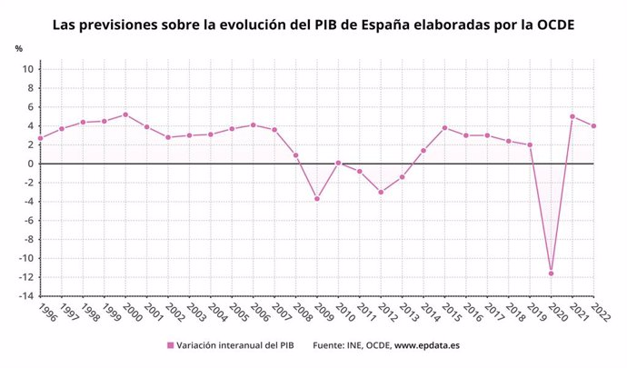Previsions de l'OCDE sobre l'evolució del PIB d'Espanya el 2020 i 2021