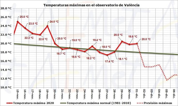 Evolución de las temperaturas máximas en Valncia