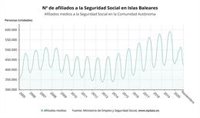 La Seguridad Social pierde 19.154 afiliados en noviembre en Baleares, un descenso del 4,3% respecto a octubre
