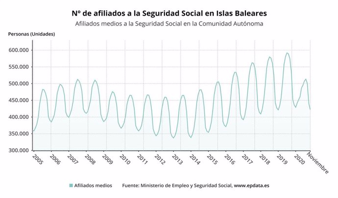 Afiliación a la Seguridad Social en Baleares hasta noviembre de 2020.