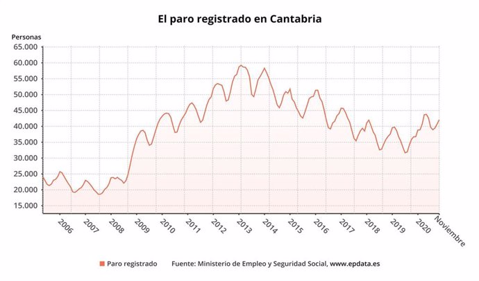 Paro registrado en Cantabria