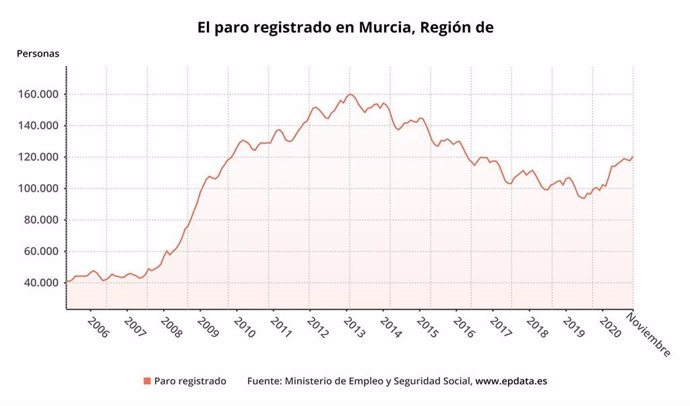 Gráfico que muestra la evolución del paro registrado en la Región de Murcia