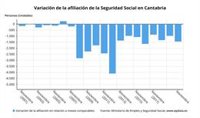 Cantabria pierde 1.445 afiliados a la Seguridad Social en noviembre