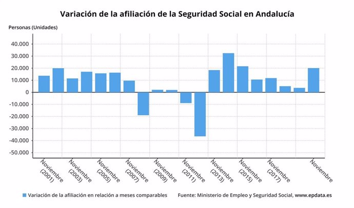Gráfico con la evolución de la afiliación a la Seguridad Social en noviembre en Andalucía, que ha supuesto el 63,5% del incremento nacional.