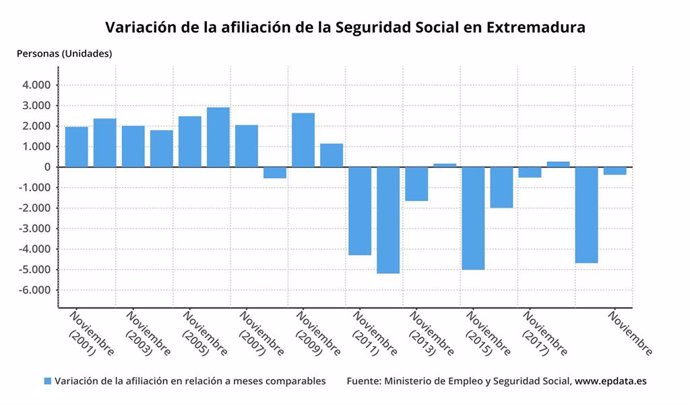 Variación de la afiliación a la Seguridad Social en Extremadura hasta noviembre