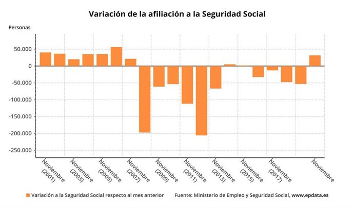 Variació mensual del número de afiliados a la Seguridad Social en noviembre