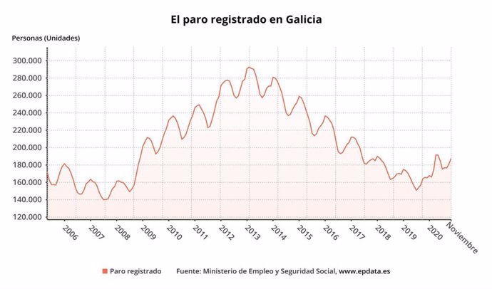 El paro registrado en Galicia en noviembre