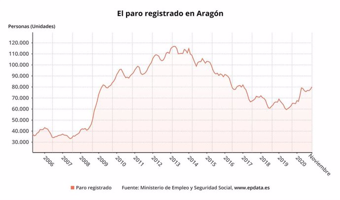 Paro registrado en Aragón en noviembre de 2020.