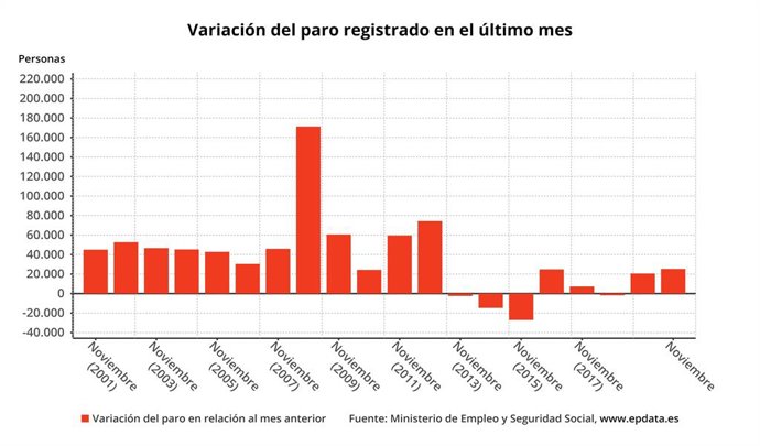 Variació mensual de l'atur a Espanya el novembre del 2020 (Ministeri de Treball)