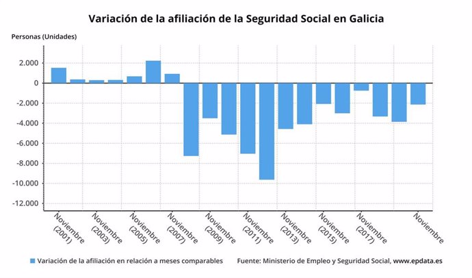 Evolución de la afiliación en Galicia