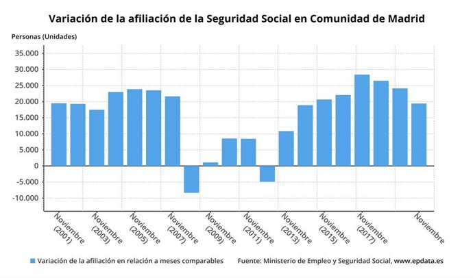 Variación de la afiliación de la Seguridad Sociall en la Comunidad de Madrid