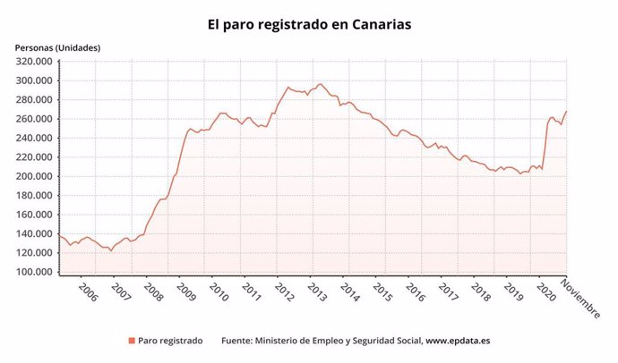 Evolución del paro en Canarias