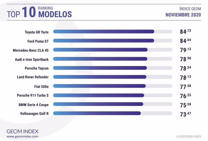 Modelos más valorados por los internautas en noviembre.