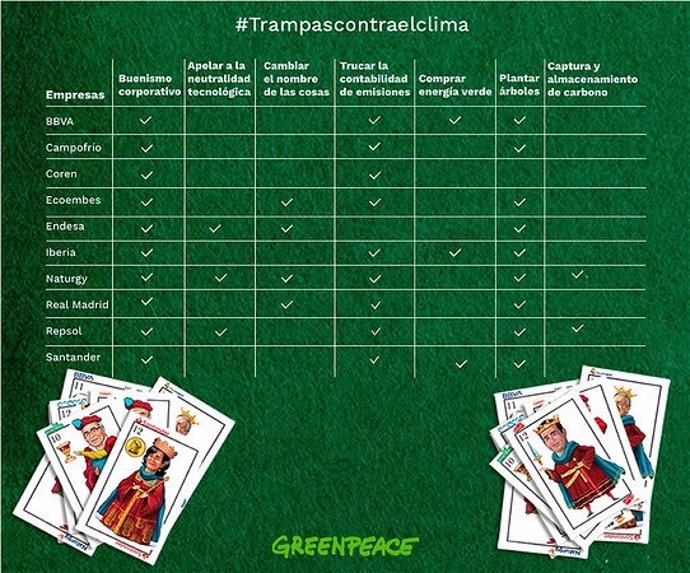 Greenpeace ha denunciado las "trampas" de las empresas españolas en la lucha contra el cambio climático y ha lanzado una colección de memes que muestran a CEO de empresas jugando una partida de mus.