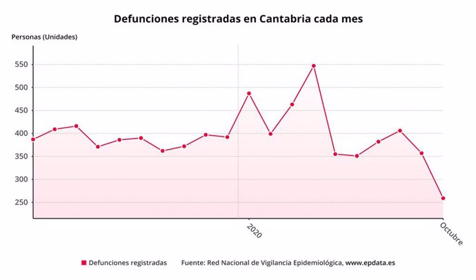 Defunciones registradas en Cantabria cada mes