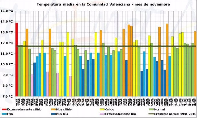 Temperaturas medias de la Comunitat Valenciana a lo largo de los años