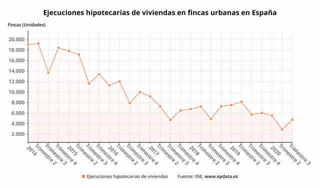 Evolución de las ejecuciones hipotecarias sobre viviendas en España hasta el tercer trimestre de 2020