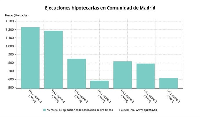 Evolución de las ejecuciones hipotecarias sobre viviendas en la Comunidad de madrid en el tercer trimestre