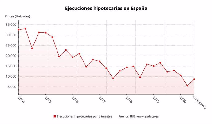 Evolución de las ejecuciones hipotecarias en Extremadura.