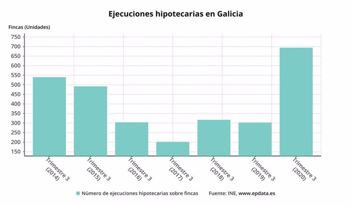 Las ejecuciones hipotecarias en Galicia en el tercer trimestre