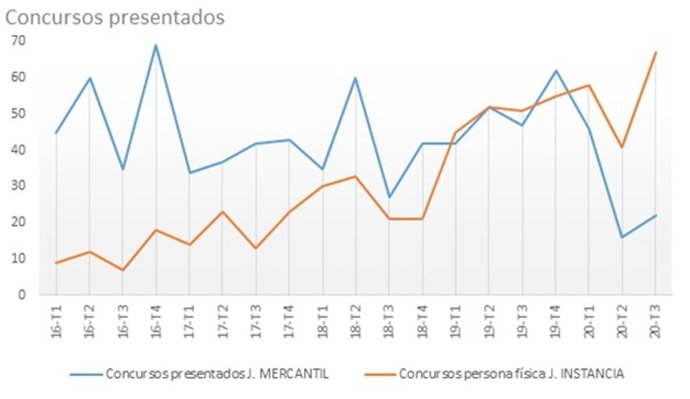 Gráfico sobre los concursos presentados