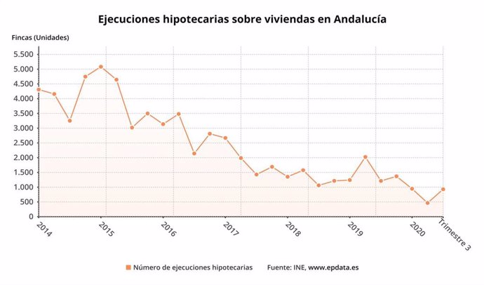 Gráfico con la evolución trimestral de las ejecuciones hipotecarias de viviendas en Andalucía.