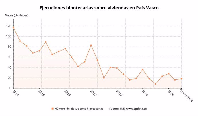 Gráfico con la evolución de las ejecuciones hipotecarias sobre viviendas en Euskadi.