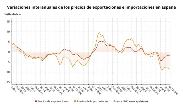 Variación interanual de los precios de exportaciones e importaciones hasta octubre de 2020