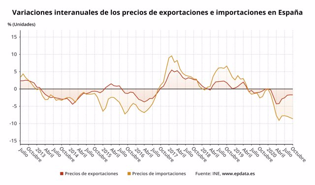 Variación interanual de los precios de exportaciones e importaciones hasta octubre de 2020