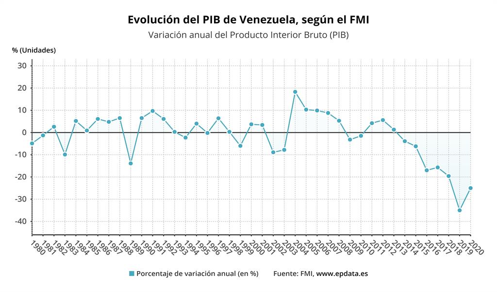 Venezuela. PIB, inflación, paro, migración La situación en Venezuela