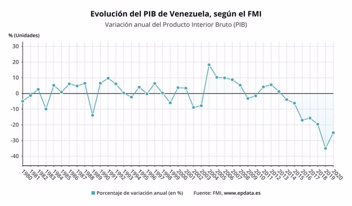 Evolución del PIB de Venezuela, según el FMI