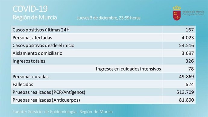 Cuadro sobre la situación epidemiológica de la Región de Murcia aportado por la Consejería de Salud