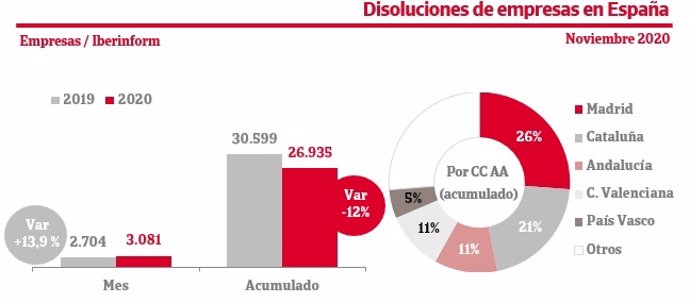 Las disoluciones de empresas aumentan un 14% en noviembre