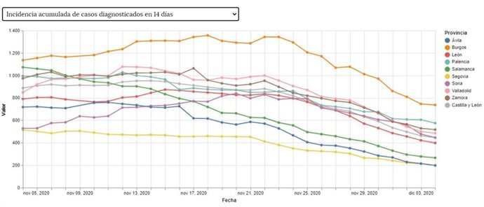 Evolución del dato de Incidencia Acumulada del coronavirus en 14 días en las provincias de Castilla y León.