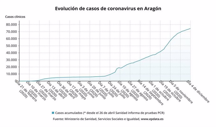 Evolución de casos de coronavirus SARS-COV-2 en Aragón.