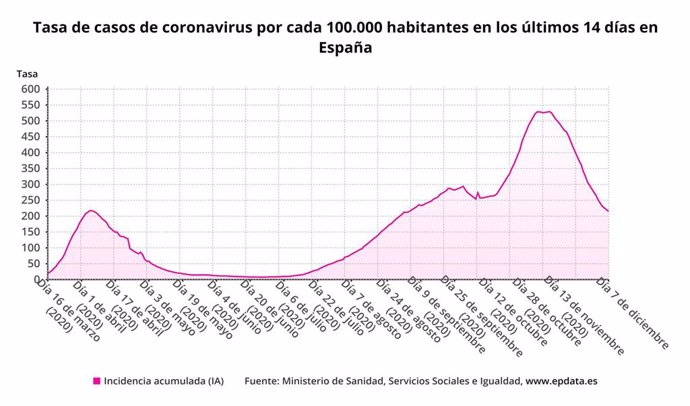 Evolución de la incidencia de coronavirus en España