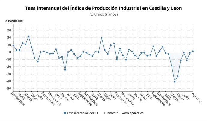 Gráfico de elaboración propia sobre la evolución del IPI en ocutbre en CyL