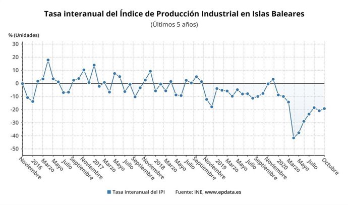 Evolución del índice de producción industrial en Baleares en los últimos cinco años.