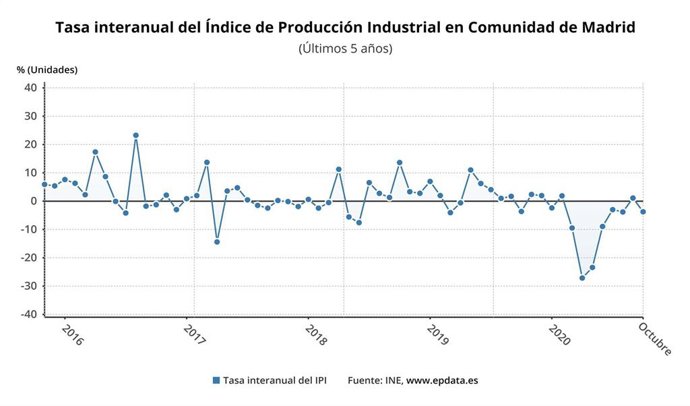 Evolución del índice general de producción industrial en la Comunidad de Madrid
